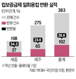 일회용컵 회수기 제주 3개·세종 1개뿐…"위치 몰라 컵 반납 안해"