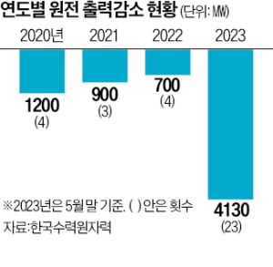 소형 태양광 송전 설비 늘리려…한전, 적자에도 7년간 1조 투입