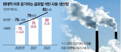 사우디·中·러 반대…G20, 脫화석연료 '불발'