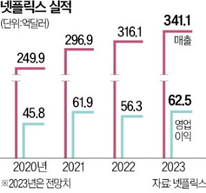 독주하는 넷플릭스…토종 OTT도 디즈니플러스도 '벼랑 끝'