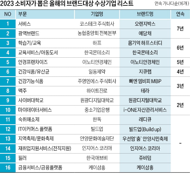 혁신 제품·서비스, 소비자 마음을 훔쳤다