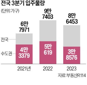 내달 전국서 2.7만가구 입주