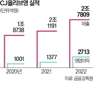 쿠팡 "올리브영이 중소 뷰티社 입점 방해"