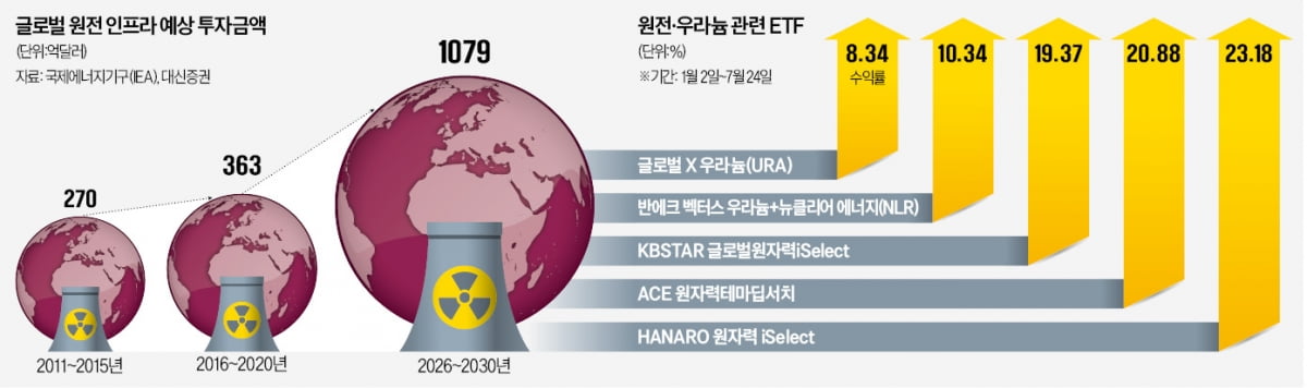 "原電 확대가 대세"…원전·우라늄 ETF 찜해볼까