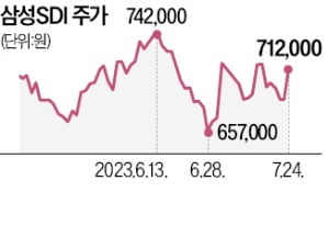 삼성SDI, 스텔란티스와 美 제2 공장 짓는다