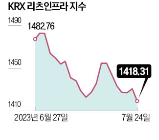 반등하는 글로벌 리츠…국내 리츠도 살아날까