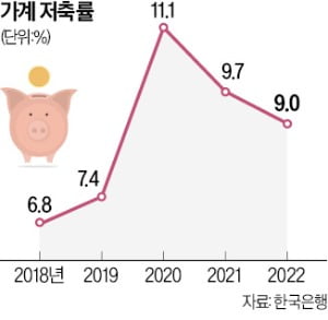 코로나 때 100조 더 저축한 가계…"빚 갚는 대신 부동산·주식 투자"