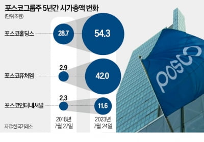 2차전지 장착한 포스코그룹株, 5년새 시총 3배 뛰었다