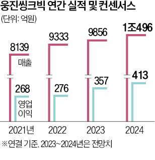 AR 제품 내놨지만…웅진씽크빅 주가 지지부진