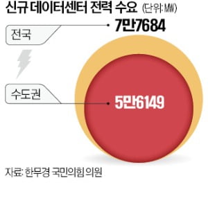 수도권에 데이터센터 75% 집중…지방이전 못하면 송전망 과부하