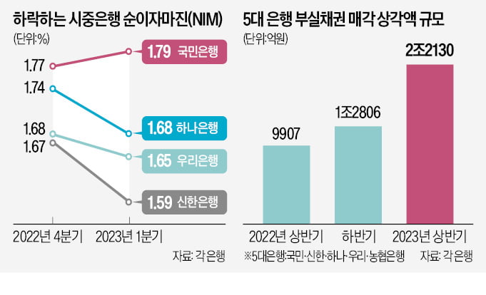 은행 수익성 빨간불…"2분기도 NIM 하락"