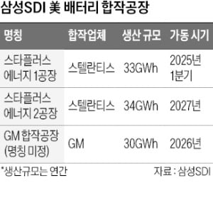 삼성SDI, 스텔란티스와 美 제2 공장 짓는다