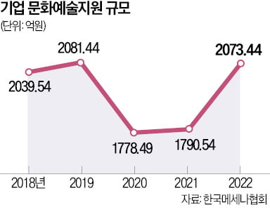 봄볕 드는 메세나 활동…K 클래식·K 예술 후원 몰린다