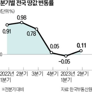 상반기 땅값 0.06%↑…12년來 상승폭 최저