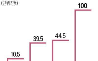 포스코퓨처엠, 年생산 5만t…광양 양극재 공장 건립 확정