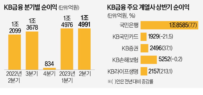 KB금융 '분기 사상 최대' 1.5조 순이익