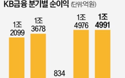 KB샌즈 카지노 사이트 '분기 사상 최대' 1.5조 순이익