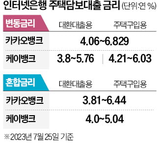 인터넷銀 주택담보대출 경쟁…케이뱅크, 금리 0.38%P 인하