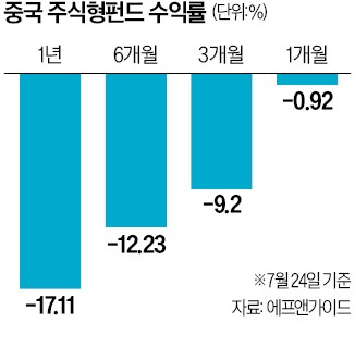 中 펀드 182개, 평균 수익률 -5%