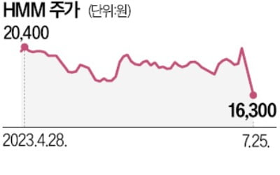 하림 이어 동원그룹도 HMM 인수전 뛰어드나