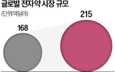 임상건수 10배 급증…전자약 상용화 '잰걸음'