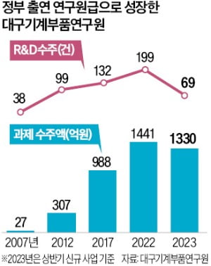 대구기계부품硏, 2000억대 R&D거점 됐다