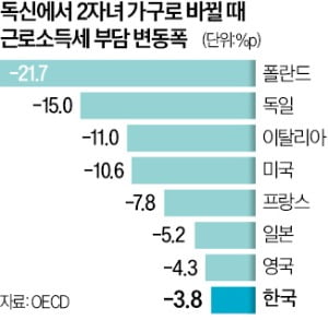 獨선 2자녀 땐 소득세 15%P 깎아줘…'출산율 꼴찌' 韓은 3%P 감면