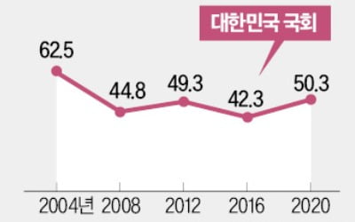 '4년마다 물갈이' 韓국회 절반이 초선…美하원은 17% 불과