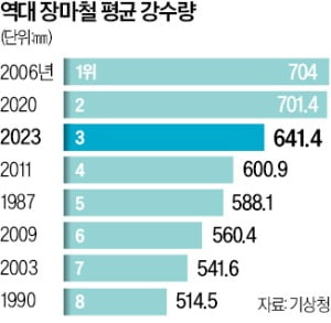 23년간 댐 건설 5곳뿐 … 물 가둘 곳 없어 물난리 반복