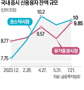 '2차전지 빚투' 급증…코스닥 신용융자 10조 넘겨