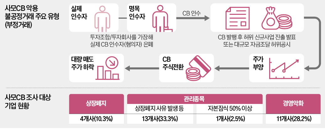 코스닥 'CB 공장'서 840억 챙긴 세력들