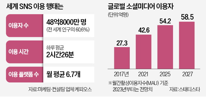 세계 48.8억명이 하루 2시간반씩 SNS 한다