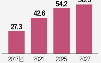 세계 48.8억명이 하루 2시간반씩 SNS 한다