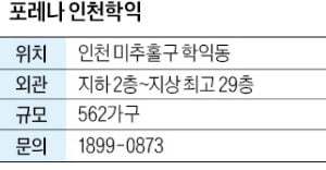 한화 건설부문, 인천 카지노 승률 중심부 중소형 562가구