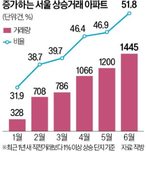 서울 아파트 가격 '상승 거래' 절반 넘었다