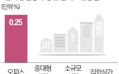 고금리·경기 둔화에 상가 임대료 '뚝'…오피스는 반등