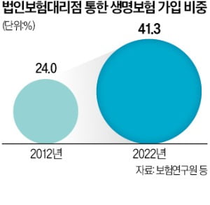 생보사, 전속설계사 이탈 가속화하자…GA 자회사 세워 대응