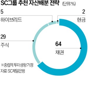 "인플레가 핵심 변수…'채권 7 : 주식 3' 전략을"