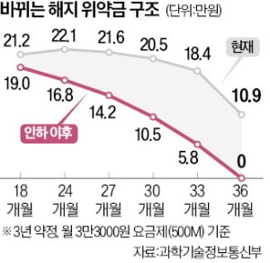 인터넷 해지 위약금 줄어든다