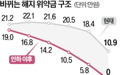 인터넷 해지 위약금 줄어든다