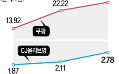 쿠팡의 '갑질' 신고…올리브영에 오히려 得?