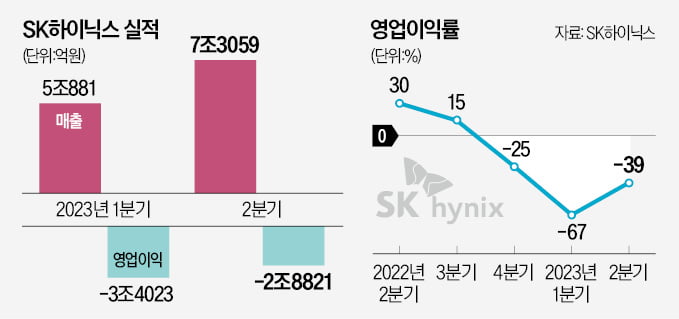 AI 열풍에…SK하이닉스, 적자탈출 빛 보인다