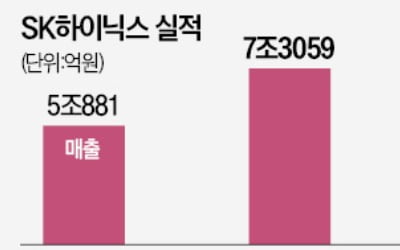 AI 열풍에…SK하이닉스, 적자탈출 빛 보인다