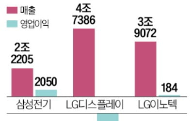 부진한 성적표 내민 IT부품사