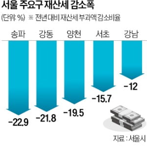 강남3구 재산세 수입 '뚝'…허리띠 꽉 죈다