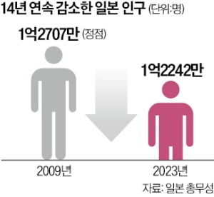 日 역대급 인구절벽 속 주민 증가한 지자체 비결은