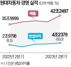 현대차, 테슬라 카지노 찰리 추월…대기수요 탄탄, 하반기 더 좋다