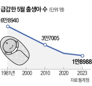 5월 카지노 가입머니 즉시지급도 1만명대 '42년 만에 최저'…인구, 43개월째 자연감소