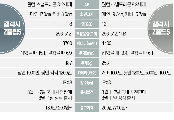 폴더화면 2배 커진 '플립5' 접힌 채로 카톡 전송…혁신기술 총집결