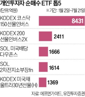 개미가 사랑한 ETF, 수익률 뚝·뚝